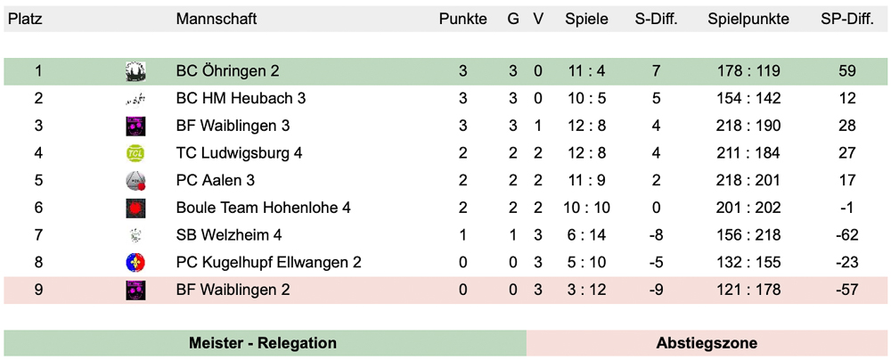 2023 Bezirksliga zweiter Spieltag
